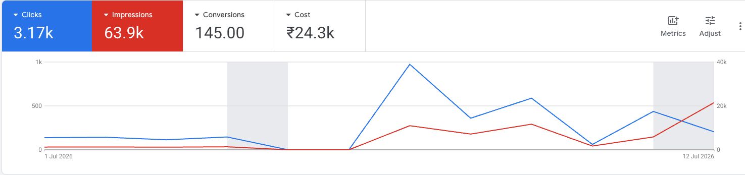 Google Ads 30-day performance chart